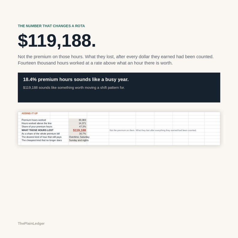 May include: An infographic titled THE NUMBER THAT CHANGES A ROTA featuring the text $119,188. It includes a dark blue box with the text 18.4% premium hours sounds like a busy year and a table labelled ADDING IT UP detailing hours, costs, and percentages.