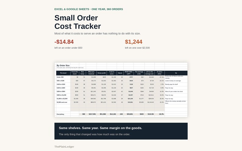 May include: A digital spreadsheet titled Small Order Cost Tracker for Excel and Google Sheets. It displays financial data including order sizes, gross profit, costs, and net margins. The layout features text headers, numerical data tables, and summary text.