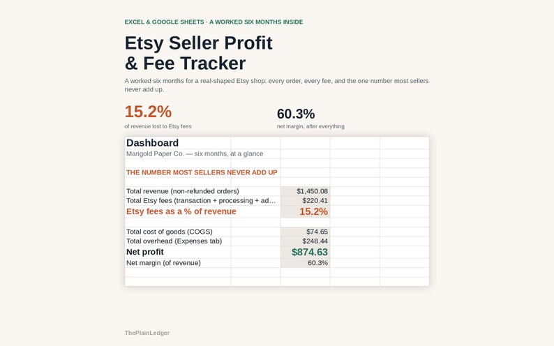 Może przedstawiać: Panel śledzenia zysk&oacute;w i opłat dla sprzedawc&oacute;w Etsy w programach Excel i Google Sheets. Wyświetla dane finansowe, w tym całkowity przych&oacute;d, opłaty Etsy, koszt towar&oacute;w, koszty og&oacute;lne i zysk netto, wraz z kluczowymi wskaźnikami, takimi jak marża netto.
