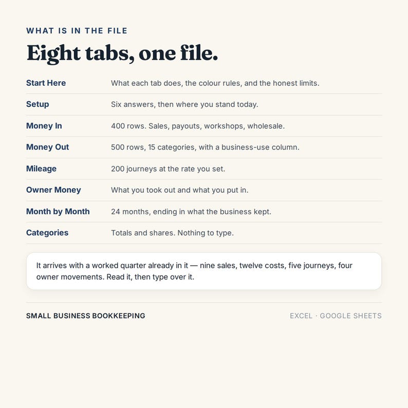 May include: A digital bookkeeping document for Excel and Google Sheets titled What is in the file, Eight tabs, one file. It lists eight sections: Start Here, Setup, Money In, Money Out, Mileage, Owner Money, Month by Month, and Categories.