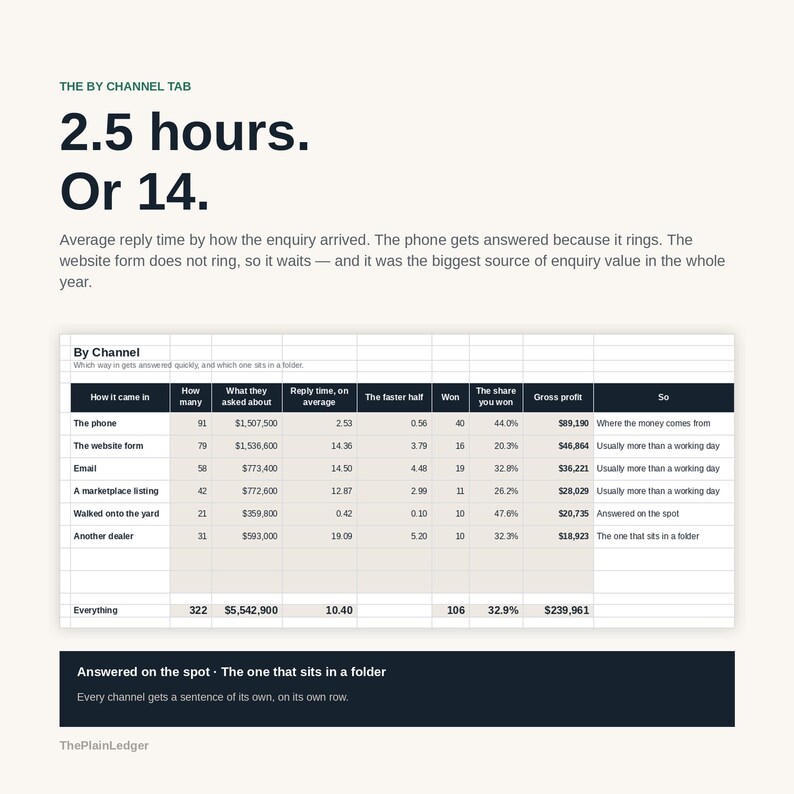 May include: A data table titled By Channel displaying enquiry statistics including reply times, gross profit, and conversion rates. The text reads 2.5 hours. Or 14. Average reply time by how the enquiry arrived. Answered on the spot. The one that sits in a folder.