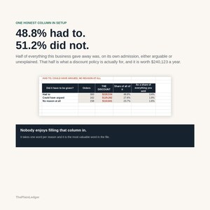 Puede incluir: Una infograf&iacute;a titulada ONE HONEST COLUMN IN SETUP que muestra datos sobre pol&iacute;ticas de descuento. Incluye el texto 48.8% had to. 51.2% did not. Una tabla desglosa pedidos, descuentos en d&oacute;lares y participaciones, con una franja oscura que dice Nobody enjoys filling that column in.