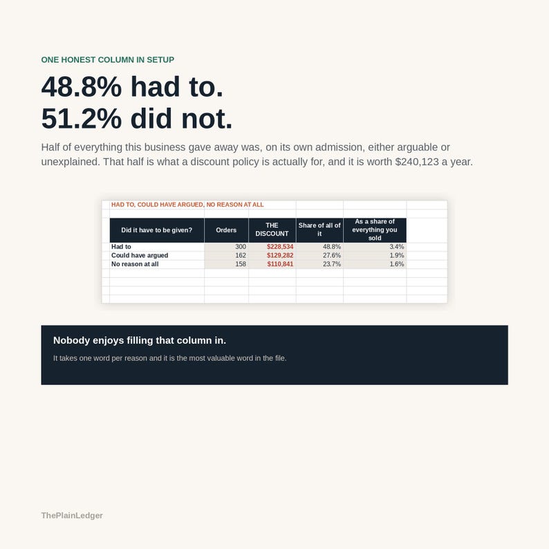 Puede incluir: Una infograf&iacute;a titulada ONE HONEST COLUMN IN SETUP que muestra datos sobre pol&iacute;ticas de descuento. Incluye el texto 48.8% had to. 51.2% did not. Una tabla desglosa pedidos, descuentos en d&oacute;lares y participaciones, con una franja oscura que dice Nobody enjoys filling that column in.
