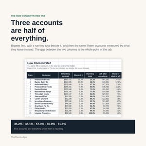 May include: A data table titled How Concentrated displays fifteen customer accounts ranked by invoiced amounts. Columns include Rank, Customer, What they Invoiced, Share of it, Running total, Left after everything, and Share of what is left.
