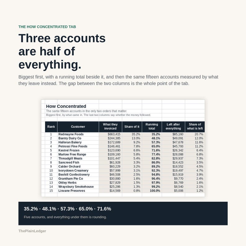 May include: A data table titled How Concentrated displays fifteen customer accounts ranked by invoiced amounts. Columns include Rank, Customer, What they Invoiced, Share of it, Running total, Left after everything, and Share of what is left.