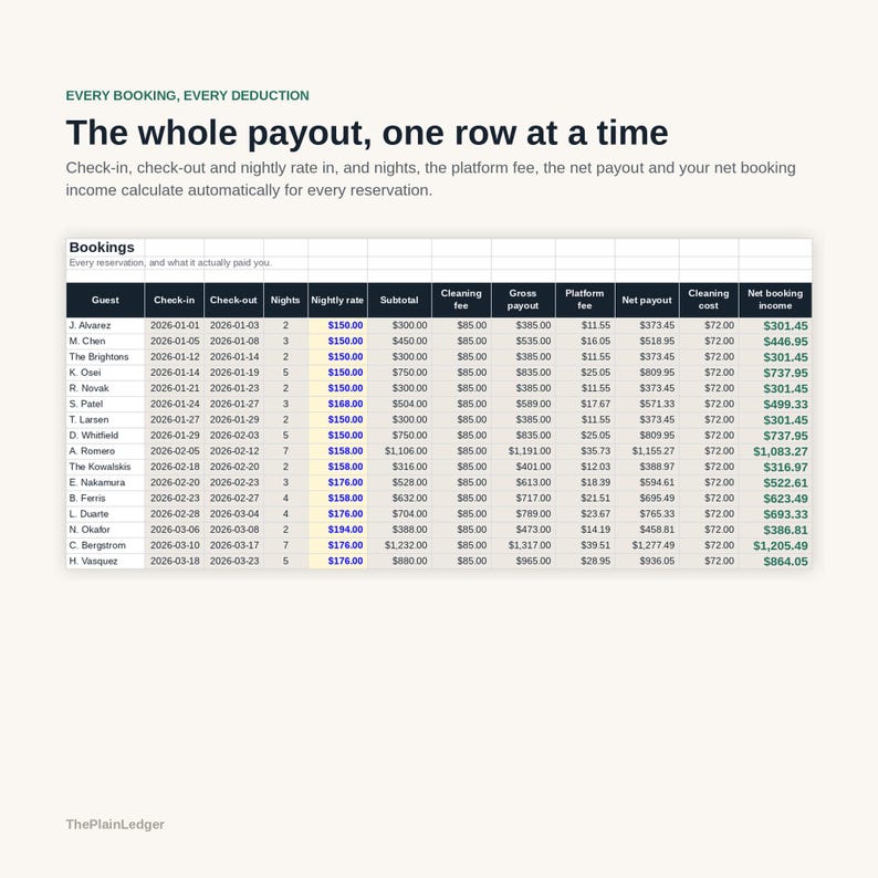 Peut inclure: Un tableau num&eacute;rique intitul&eacute; Bookings, The whole payout, one row at a time, affichant des colonnes pour les noms des invit&eacute;s, les dates d'arriv&eacute;e et de d&eacute;part, les nuits, les tarifs, les sous-totaux, les frais et les revenus nets.