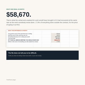 Op de afbeelding: Een infographic getiteld WHAT ONE EMAIL IS WORTH met het bedrag $58.670. Het bevat een tabel getiteld WHAT THE DIFFERENCE IS WORTH die de waarden van schriftelijk en ongeschreven werk vergelijkt, en een donker vak met de tekst The file does not tell you to be difficult.