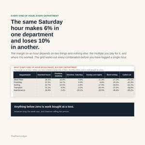 May include: A business infographic titled Every Kind of Hour, Every Department. It features a data table showing profit margins across departments like Wash floor and Finishing for various shift types, with text stating Anything below zero is work bought at a loss.