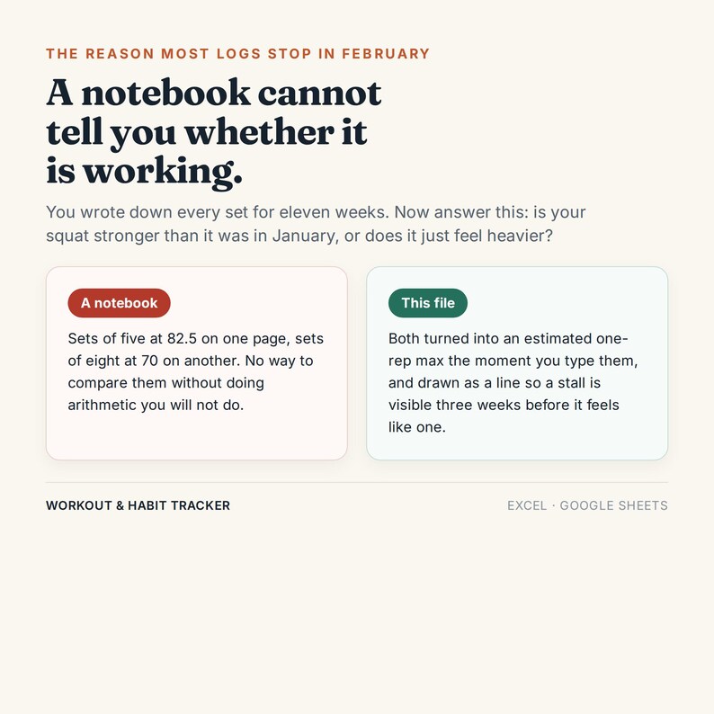May include: A digital workout and habit tracker for Excel and Google Sheets. The text reads: The reason most logs stop in February. A notebook cannot tell you whether it is working. You wrote down every set for eleven weeks. Now answer this: is your squat stronger than it was in January, or does it just feel heavier? A notebook: Sets of five at 82.5 on one page, sets of eight at 70 on another. No way to compare them without doing arithmetic you will not do. This file: Both turned into an estimated one-rep max the moment you type them, and drawn as a line so a stall is visible three weeks before it feels like one.