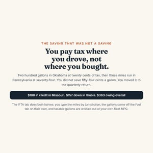 May include: An informational graphic with a cream background featuring black and orange text. The text reads: THE SAVING THAT WAS NOT A SAVING. You pay tax where you drove, not where you bought. A dark blue button displays: $188 in credit in Missouri. $157 down in Illinois. $363 owing overall. The IFTA tab does both halves: you type the miles by jurisdiction, the gallons come off the Fuel tab on their own, and taxable gallons are worked out at your own fleet MPG.