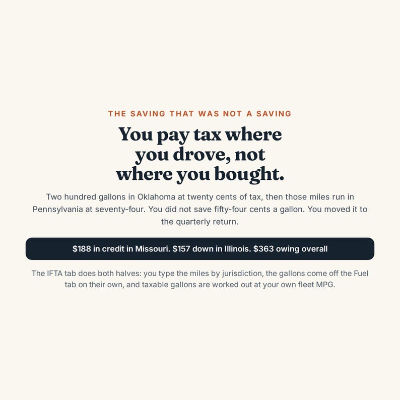 May include: An informational graphic with a cream background featuring black and orange text. The text reads: THE SAVING THAT WAS NOT A SAVING. You pay tax where you drove, not where you bought. A dark blue button displays: $188 in credit in Missouri. $157 down in Illinois. $363 owing overall. The IFTA tab does both halves: you type the miles by jurisdiction, the gallons come off the Fuel tab on their own, and taxable gallons are worked out at your own fleet MPG.