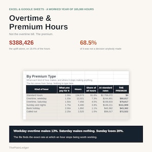 May include: A data visualisation chart titled Overtime & Premium Hours displaying financial statistics. It includes a table labelled By Premium Type with columns for hour categories, pay multipliers, total hours, and premium costs in US dollars.