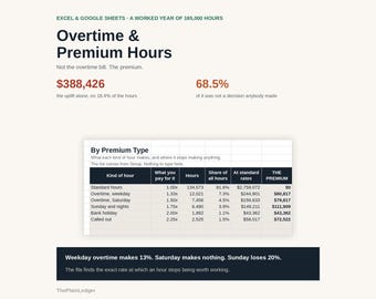 Overtime & Premium Hours Tracker Spreadsheet | Shift Premium Cost Excel Google Sheets Template | Labour Cost Analysis