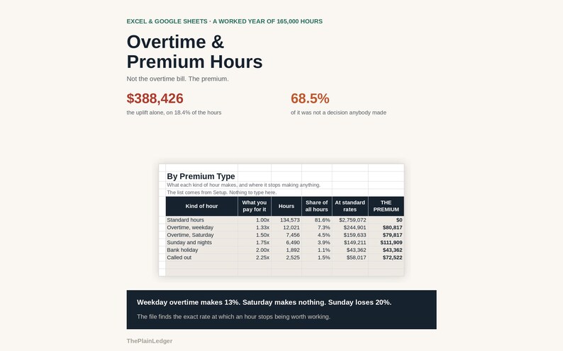 May include: A data visualisation chart titled Overtime & Premium Hours displaying financial statistics. It includes a table labelled By Premium Type with columns for hour categories, pay multipliers, total hours, and premium costs in US dollars.