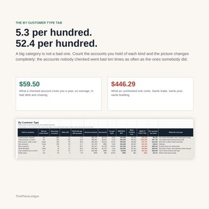 Op de afbeelding: Een infographic getiteld The By Customer Type Tab met financi&euml;le gegevens. Het bevat de tekst 5.3 per hundred en 52.4 per hundred, twee vakken met kosten van $59,50 en $446,29, en een gedetailleerde tabel met een analyse van afschrijvingen.