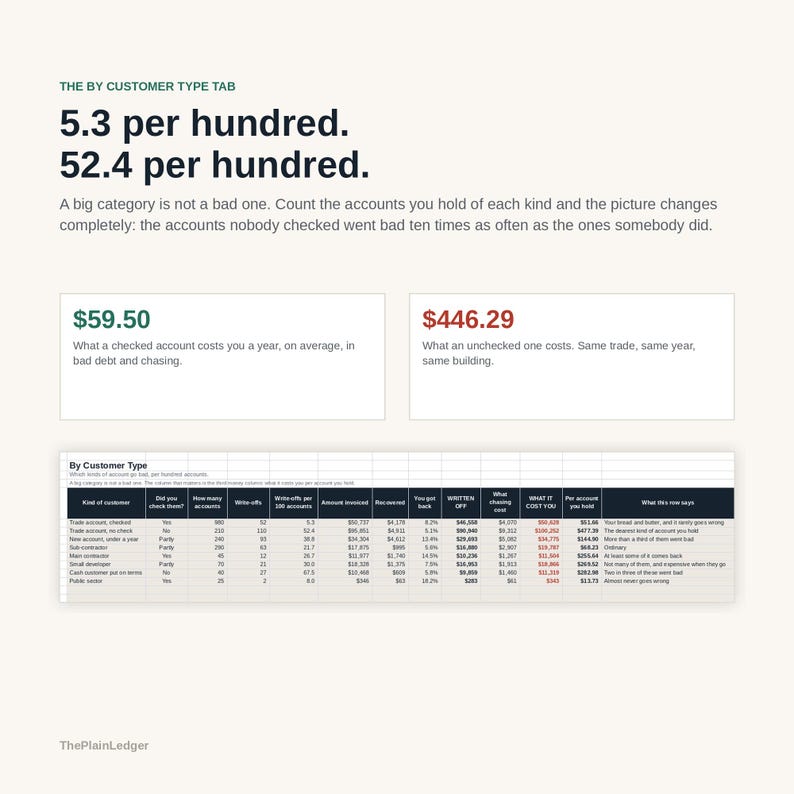 Op de afbeelding: Een infographic getiteld The By Customer Type Tab met financi&euml;le gegevens. Het bevat de tekst 5.3 per hundred en 52.4 per hundred, twee vakken met kosten van $59,50 en $446,29, en een gedetailleerde tabel met een analyse van afschrijvingen.