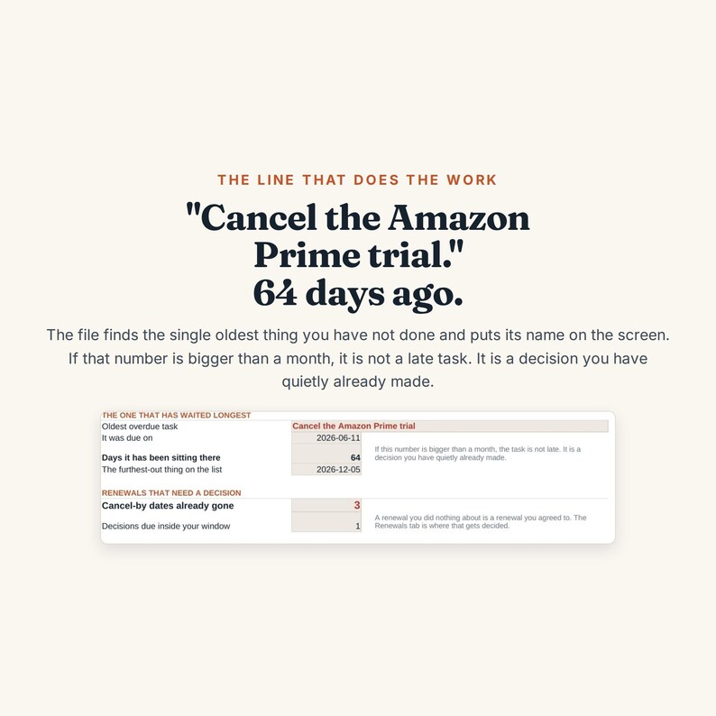 Pu&ograve; includere: Un'interfaccia digitale che mostra il testo THE LINE THAT DOES THE WORK, Cancel the Amazon Prime trial e 64 days ago. Sotto, una tabella traccia le attivit&agrave; scadute, inclusa la voce Cancel the Amazon Prime trial con data 2026-06-11 e un conteggio di 64 giorni, insieme a una sezione per i rinnovi che richiedono una decisione.