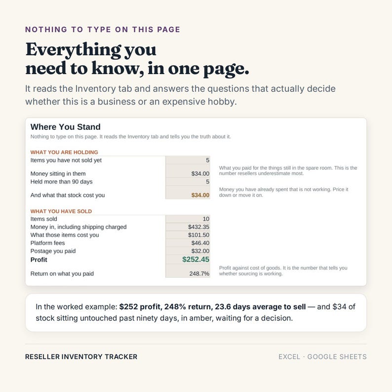 K&ouml;nnte beinhalten: Eine digitale Tabellenkalkulations-Schnittstelle zur Bestandsverfolgung f&uuml;r Wiederverk&auml;ufer mit dem Text 'Everything you need to know, in one page.' Sie zeigt Finanzdatentabellen mit dem Titel 'Where You Stand' mit Spalten f&uuml;r gehaltene Artikel, Ausgaben, verkaufte Artikel, Plattformgeb&uuml;hren und Gewinn.