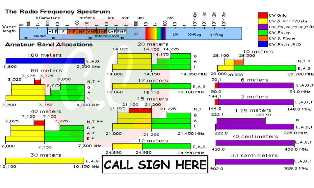 amateur hf calling frequencies