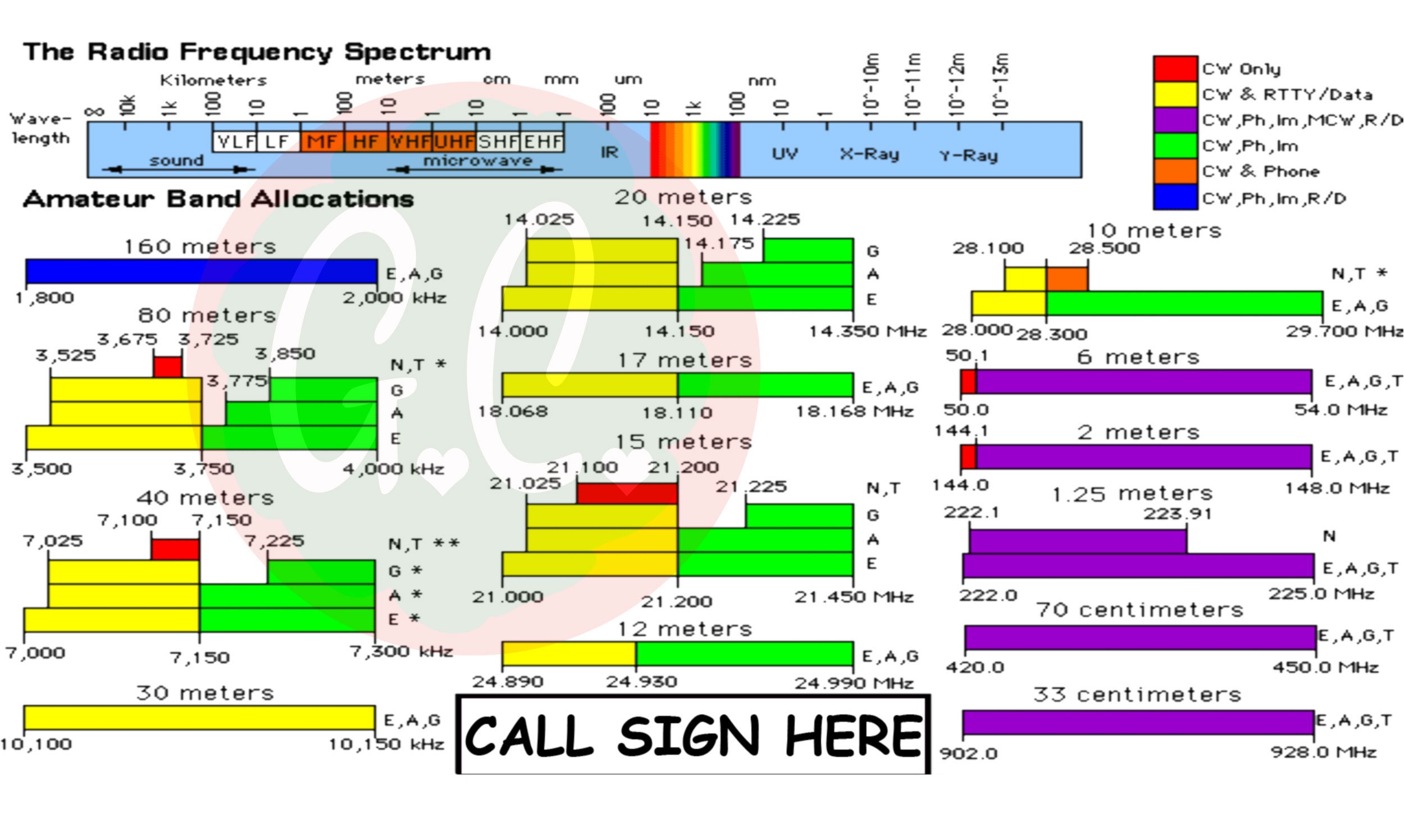 Ham Amateur Radio ARRL Band Plan Radio Frequency Spectrum