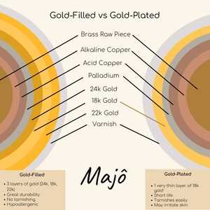 May include: An infographic comparing gold-filled and gold-plated jewelry. The graphic shows the layers of each type, including brass, copper, palladium, and gold. Text details durability, tarnishing, and hypoallergenic properties. The brand name "Maj&ocirc;" is also displayed.