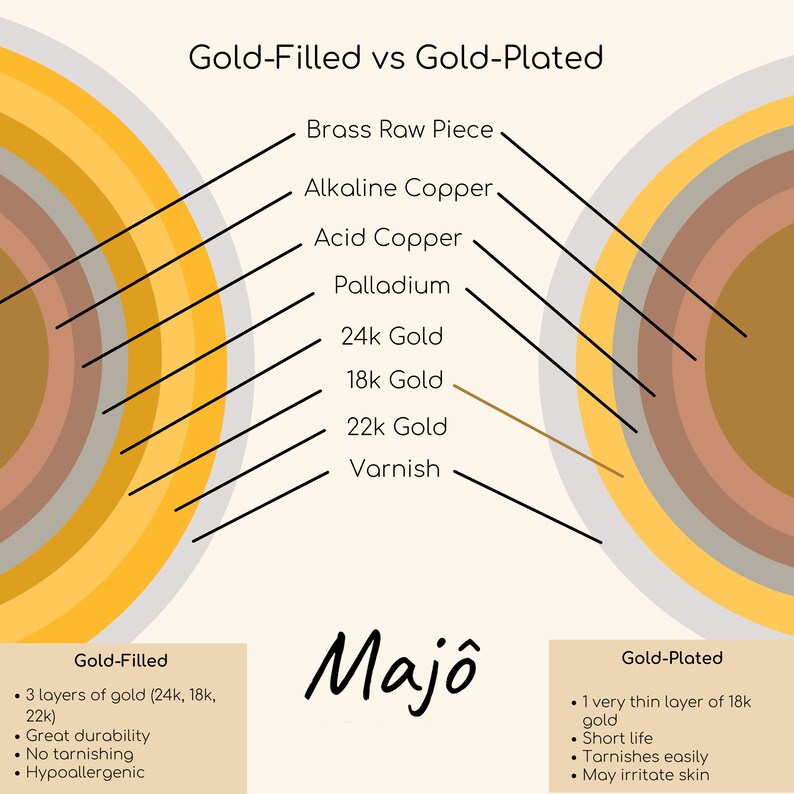 May include: An infographic comparing gold-filled and gold-plated jewelry. The graphic shows the layers of each type, including brass, copper, palladium, and gold. Text details durability, tarnishing, and hypoallergenic properties. The brand name "Maj&ocirc;" is also displayed.