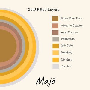 May include: Diagram illustrating gold-filled layers, including brass, copper, palladium, and gold variations. The text labels each layer, with the brand name "Maj&ocirc;" at the bottom. The color palette ranges from brown to yellow.