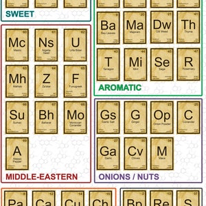 May include: A chart of spices organized by category, with each spice represented by a vintage-style periodic table element. The categories are Sweet, Aromatic, Middle-Eastern, Onions/Nuts, Peppers, and Essentials.