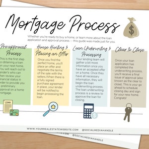 May include: A green, yellow, and beige infographic with the title "Mortgage Process". The infographic is divided into four sections: "Preapproval Process", "House Hunting & Placing an Offer", "Loan Underwriting & Processing", and "Clear to Close". Each section has a brief description of the process and an icon representing the step.