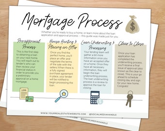 Mortgage Process Infographic | Real Estate Education | Loan Officer Resource | Realtor Marketing | Buyer Flyer | Instant Download | Realtor