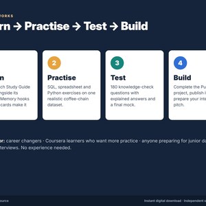 May include: A dark blue infographic titled How It Works: Learn, Practise, Test, Build. Four white rectangular cards display numbered steps: 1 Learn, 2 Practise with SQL and Python, 3 Test with 180 questions, and 4 Build a PulseFit project.