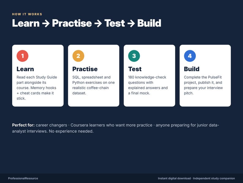 May include: A dark blue infographic titled How It Works: Learn, Practise, Test, Build. Four white rectangular cards display numbered steps: 1 Learn, 2 Practise with SQL and Python, 3 Test with 180 questions, and 4 Build a PulseFit project.