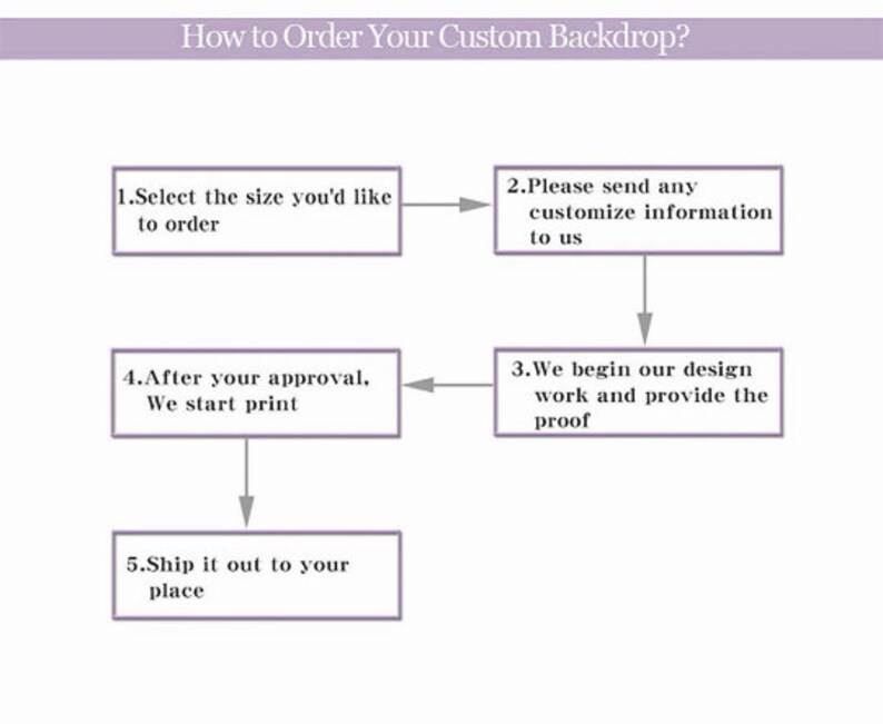May include: Diagram outlining the steps to order a custom backdrop. The steps are: 1. Select the size you'd like to order, 2. Please send any customize information to us, 3. We begin our design work and provide the proof, 4. After your approval, we start print, 5. Ship it out to your place.