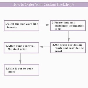Puede incluir: Diagrama que describe los pasos para pedir un tel&oacute;n de fondo personalizado. Los pasos son: 1. Seleccionar el tama&ntilde;o, 2. Enviar cualquier informaci&oacute;n de personalizaci&oacute;n, 3. Trabajo de dise&ntilde;o y prueba, 4. Aprobaci&oacute;n e impresi&oacute;n, 5. Env&iacute;o.