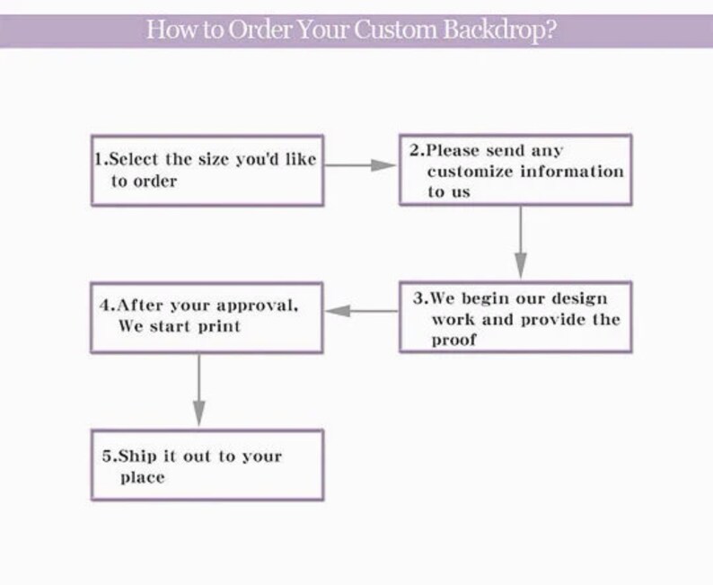 Puede incluir: Diagrama que describe los pasos para pedir un tel&oacute;n de fondo personalizado. Los pasos son: 1. Seleccionar el tama&ntilde;o, 2. Enviar cualquier informaci&oacute;n de personalizaci&oacute;n, 3. Trabajo de dise&ntilde;o y prueba, 4. Aprobaci&oacute;n e impresi&oacute;n, 5. Env&iacute;o.