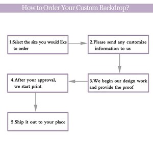 May include: Diagram outlining the steps to order a custom backdrop. The steps are: 1. Select the size, 2. Send customisation information, 3. Design work and proof, 4. Approval and printing, 5. Shipping.