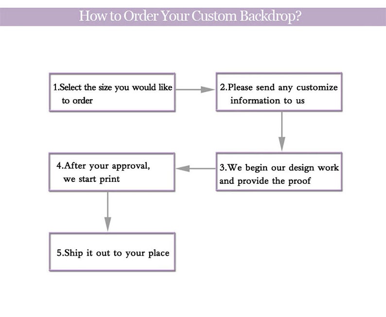 May include: Diagram outlining the steps to order a custom backdrop. The steps are: 1. Select the size, 2. Send customisation information, 3. Design work and proof, 4. Approval and printing, 5. Shipping.