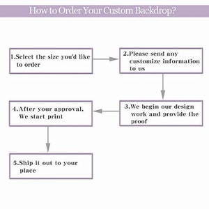 May include: Diagram outlining the steps to order a custom backdrop. The steps are: 1. Select the size you'd like to order, 2. Please send any customize information to us, 3. We begin our design work and provide the proof, 4. After your approval, we start print, 5. Ship it out to your place.