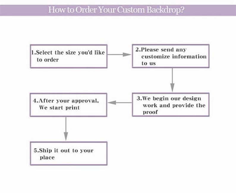 May include: Diagram outlining the steps to order a custom backdrop. The steps are: 1. Select the size you'd like to order, 2. Please send any customize information to us, 3. We begin our design work and provide the proof, 4. After your approval, we start print, 5. Ship it out to your place.