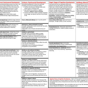 MCAT: Theories of Cognitive Development Table