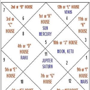 SEU FUTURO USANDO A Astrologia Védica Antiga