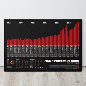 Car Poster - Most Powerful Cars of the Last 60 Years | Decorative Car Poster | Art Print | Car Poster | Home Decor | Wall Decor