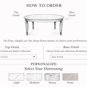 Step-by-step graphic explaining how to order a custom handmade dining table.