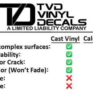May include: A chart comparing the features of cast vinyl and calendered vinyl. Cast vinyl conforms to complex surfaces, has 10+ years of durability, won't shrink or crack, maintains color, and is less expensive. Calendered vinyl is easy to handle.