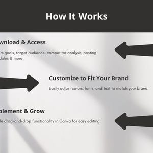 May include: A diagram showing how to use a social media management tool. The steps are: Download & Access, Customize to Fit Your Brand, and Implement & Grow. Each step is illustrated with a black arrow.