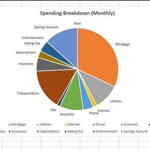 Puede incluir: Un gráfico circular titulado "Desglose de gastos (mensual)" muestra la asignación de gastos mensuales. El gráfico está dividido en segmentos que representan el alquiler, la hipoteca, los servicios públicos y otras categorías, con una clave debajo.