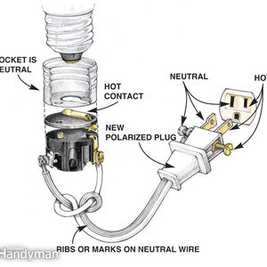 May include: A diagram illustrating the wiring of a polarised plug and a light socket. The socket is labelled "neutral" and the plug has a "hot" and "neutral" side. The neutral wire has ribs or marks to help identify it.