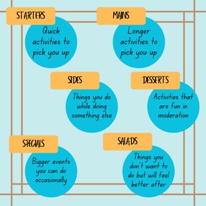 May include: A blue and orange infographic with the words "Starters", "Mains", "Sides", "Desserts", "Specials", and "Salads" in a grid layout. Each section has a description of different types of activities.