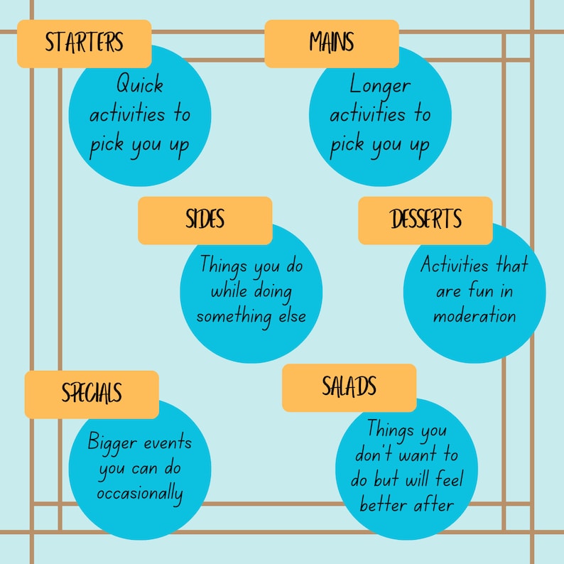 May include: A blue and orange infographic with the words "Starters", "Mains", "Sides", "Desserts", "Specials", and "Salads" in a grid layout. Each section has a description of different types of activities.