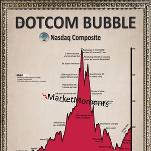 The Dotcom Bubble ART PRINT - Wall Street art, stock mark art, Wall Street poster, stock market poster, Wall Street gift, stock market gift